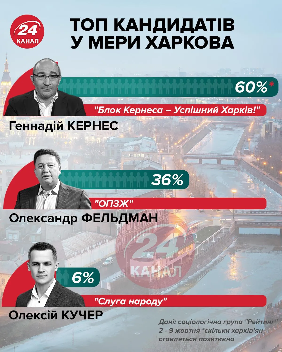 Рейтинг кандидатів у мери Харкова інфографіка 24 канал