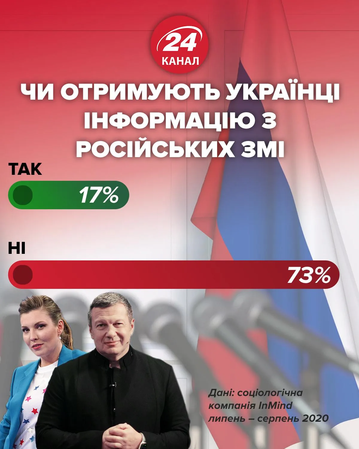 Чи отримують українці інформацію з російських ЗМІ інфографіка 24 канал