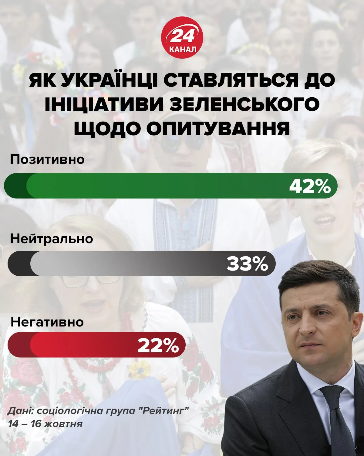 як українці ставляться до опитування Зеленського як українці ставляться до опитування Зеленського