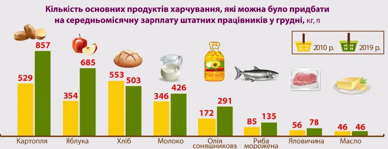 Сім'ї Львівщини витрачають майже половину бюджету на продукти