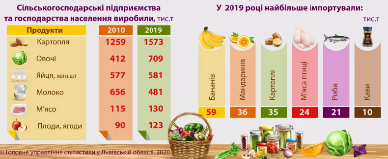 Сім'ї Львівщини витрачають майже половину бюджету на продукти