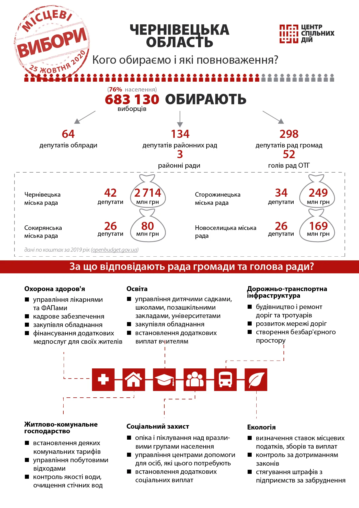 Місцеві вибори 2020 - Буковина