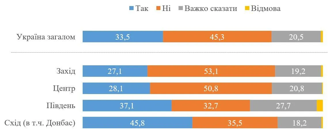 вільна економічна зона на Донбасі, опитування вільна економічна зона на Донбасі, опитування