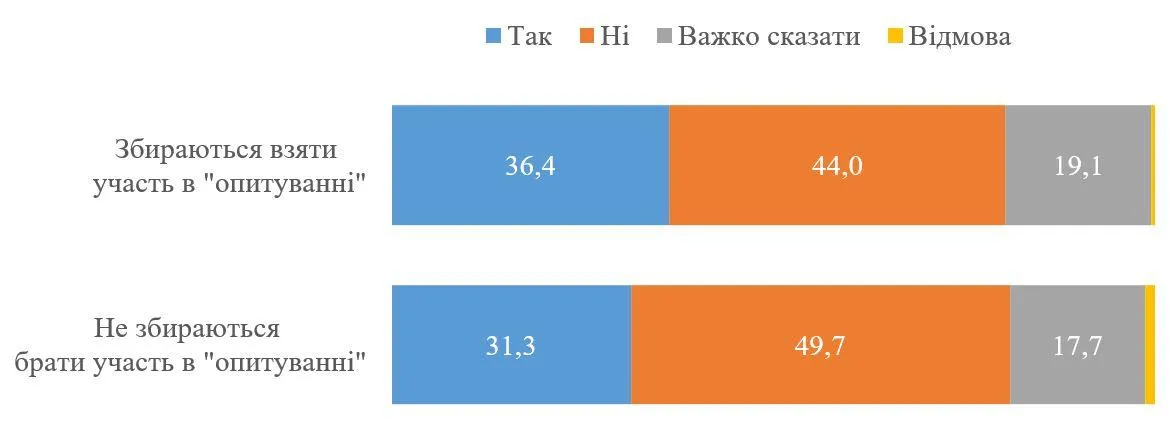 вільна економічна зона на Донбасі, опитування вільна економічна зона на Донбасі, опитування