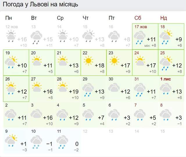 Прогноз погоди у Львові на листопад